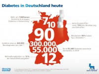 Infografik mit aktuellen Zahlen zum Diabetes in Deutschland